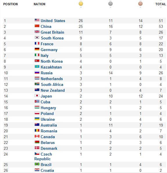 Olympic ngày 8: Trung Quốc không cho Mỹ bứt tốp