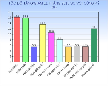 Nhập siêu thấp cả về quy mô tuyệt đối (96 triệu USD) cả về tỷ lệ so xuất khẩu. Tỷ lệ kim ngạch xuất khẩu/GDP đạt mức cao nhất từ trước tới nay