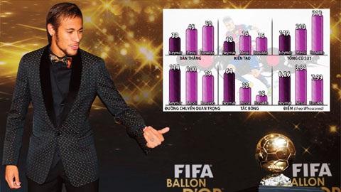 Neymar được đánh giá cao trong cuộc bầu chọn Quả bóng vàng FIFA 2015 bởi phong độ cực kỳ ấn tượng thời gian qua