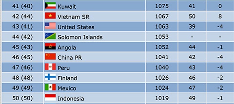 Việt Nam được tăng thêm 2 bậc, lên hạng 42 thế giới. Nếu tính từ tháng12/2015, đội tuyển Futsal Việt Nam đã tăng tới 8 bậc - Ảnh: Futsal World Ranking