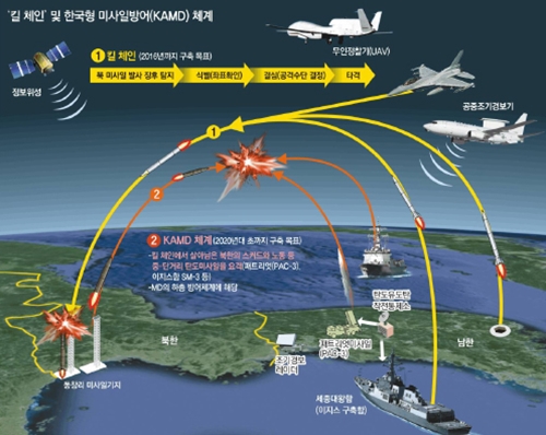Mô phỏng hoạt động hệ thống phòng thủ KAMD của Hàn Quốc