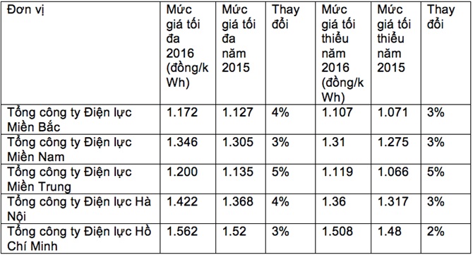 Khung giá bán buôn điện bình quân của EVN (chưa bao gồm VAT) cho các Tổng công ty Điện lực tăng từ 2-5% so với năm 2015.