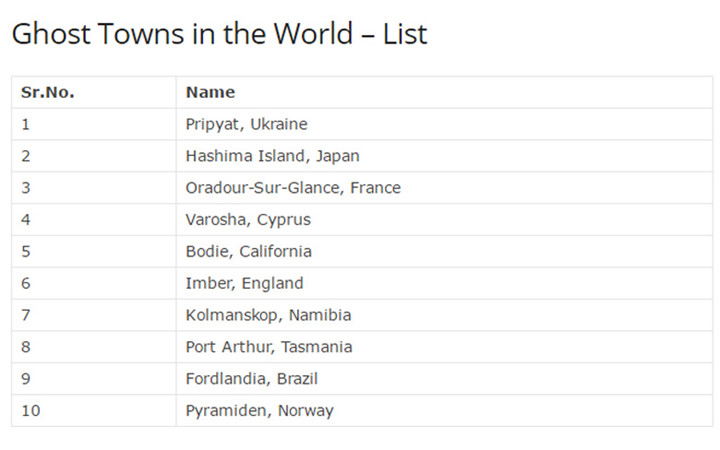 Danh sách 1o thành phố “ma” nổi tiếng thế giới