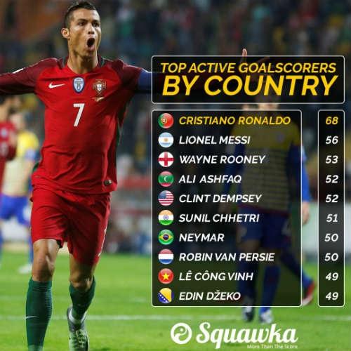 Bên cạnh những Ronaldo, Messi, Rooney, Lê Công Vinh bất ngờ có tên trong top 10 cầu thủ ghi nhiều bàn thắng nhất cấp độ ĐTQG còn thi đấu