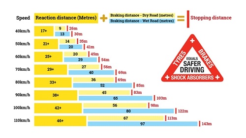 Bảng liệt kê tốc độ xe và quãng đường phanh.