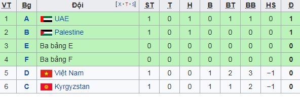 Vị trí 4 đội thứ 3 có thành tích tốt nhất sau lượt trận đầu tiên vòng bảng thời điểm hiện tại (bảng E và F chưa thi đấu xong nhưng vẫn được xếp hạng vì đội thứ 3 có hiệu số bằng 0).