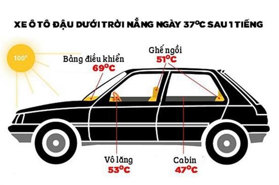 Ảnh minh hoạ: Nhiệt độ tại một số vị trí trong xe ôtô đỗ ngoài trời nắng nóng 37 độ C.