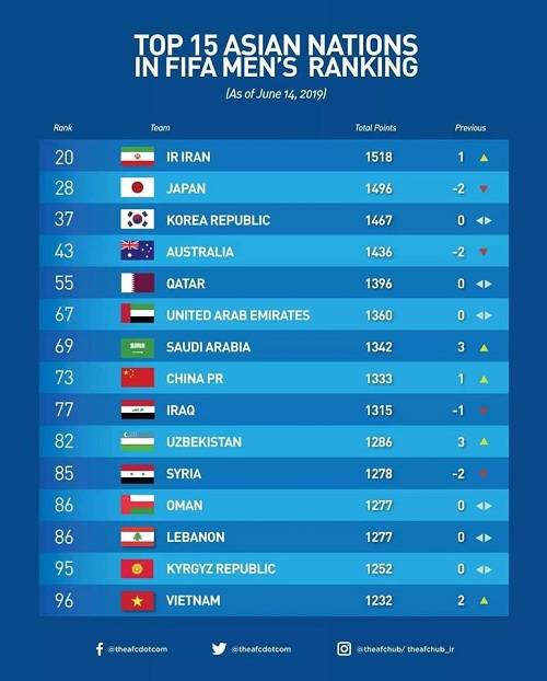 ĐT Việt Nam gia nhập tốp 15 châu Á trên Bảng xếp hạng FIFA tháng 6/2019.