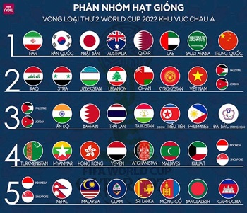 Xếp hạng 96 FIFA và thứ 15 AFC, Đội tuyển Việt Nam thuộc nhóm hạt giống số 2 trong việc bốc thăm chia bảng vòng loại thứ 2 World Cup 2022