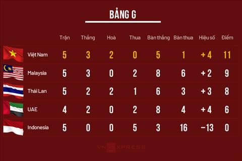 Đội tuyển Việt Nam đang dẫn đầu bảng G với 5 trận bất bại.