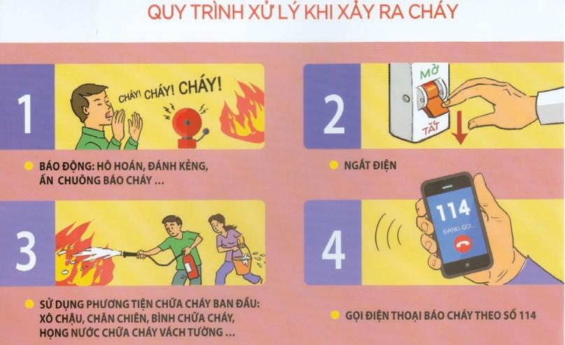 Quy trình xử lí khi phát hiện cháy