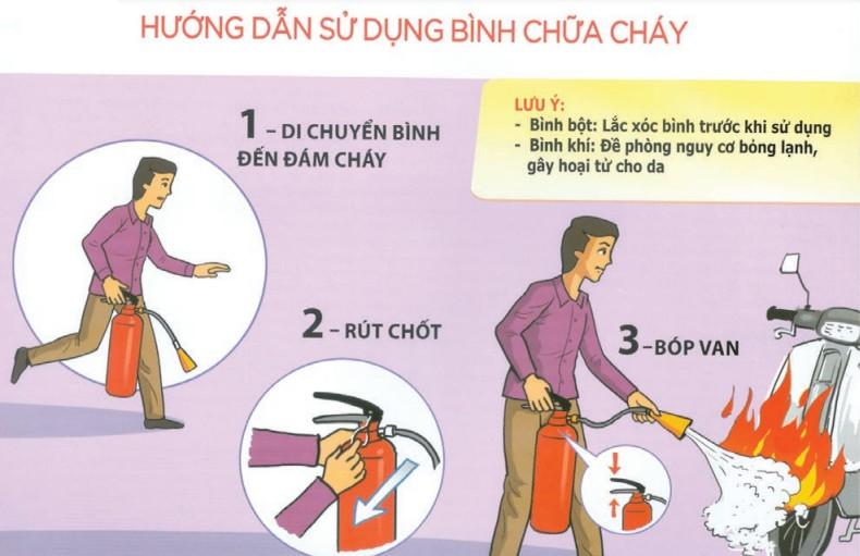 Các thao tác sử dụng bình chữa cháy