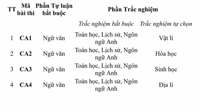 Chi tiết các mã đề Bài thi đánh giá năm 2025 của Bộ Công an