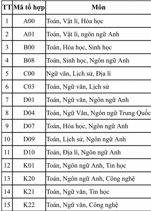 Các tổ hợp xét tuyển được các trường CAND sử dụng trong năm 2025