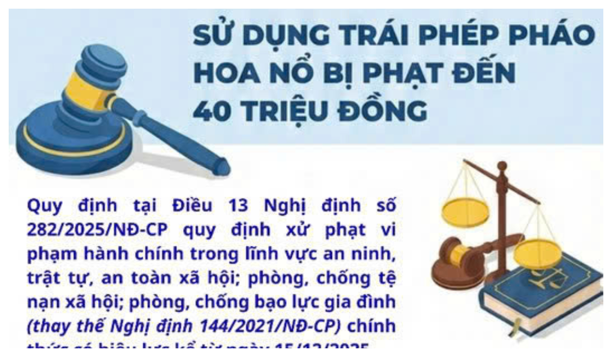 Từ ngày 15/12/2025, người dân sử dụng pháo trái quy định có thể bị phạt đến 40 triệu đồng