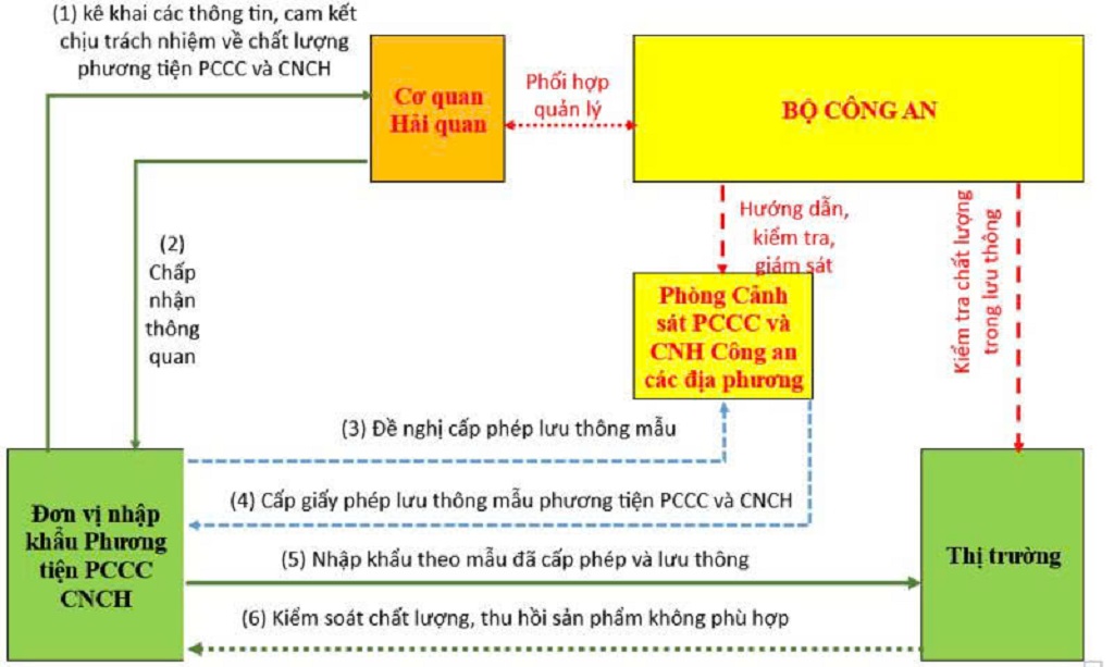 Quản lý chất lượng phương tiện PCCC, CNCH nhập khẩu theo Luật PCCC và CNCH