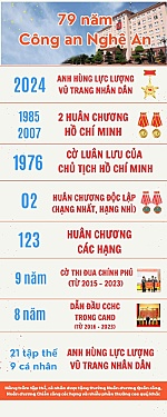 Lịch sử Công an Nghệ An