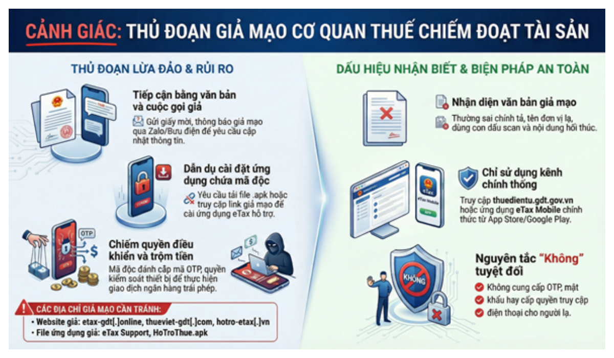 Cảnh giác thủ đoạn lừa đảo mạo danh cơ quan thuế trong quá trình triển khai chính sách chuyển đổi quản lý thuế