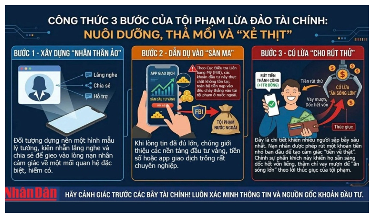 Cảnh giác với thủ đoạn lừa đảo 