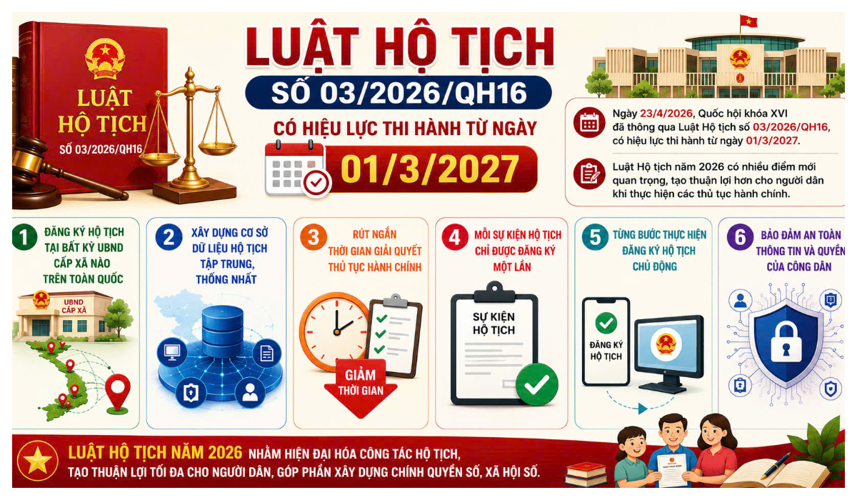 [Infographics]- Luật Hộ tịch số 03/2026/QH16, có hiệu lực thi hành từ ngày 01/3/2027