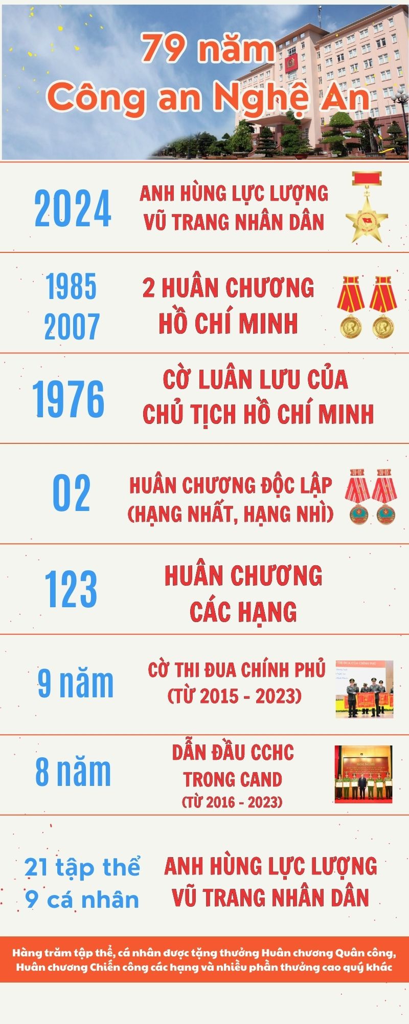Lịch sử Công an Nghệ An