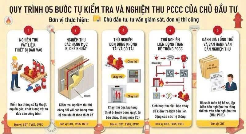 Hướng dẫn chủ đầu tư, chủ sở hữu công trình tự tổ chức nghiệm thu về PCCC đối với dự án, công trình thuộc diện thẩm định, thẩm duyệt thiết kế về PCCC