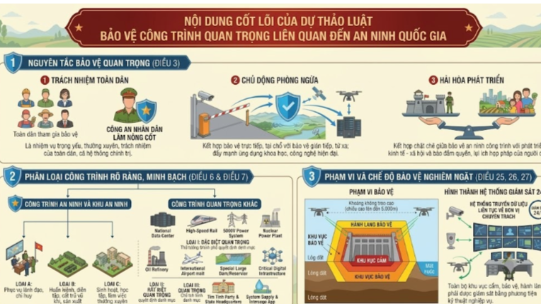 Luật Bảo vệ công trình quan trọng liên quan đến an ninh quốc gia góp phần nâng cao nhận thức, trách nhiệm của cán bộ, chiến sĩ và Nhân dân