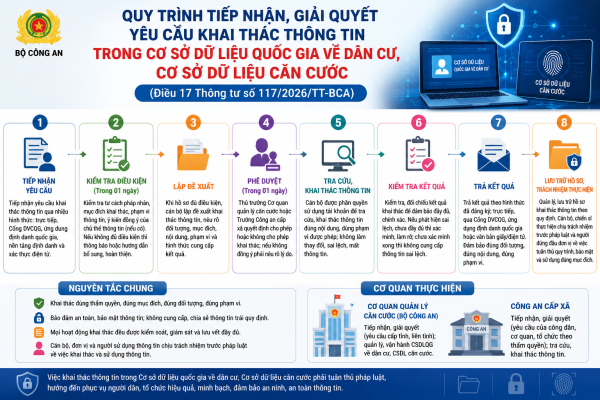 Quy định mới về quy trình khai thác thông tin trong Cơ sở dữ liệu quốc gia về dân cư và Cơ sở dữ liệu căn cước