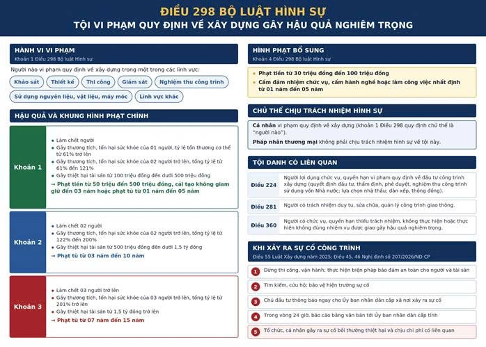 Cảnh báo nguy cơ vi phạm pháp luật trong hoạt động xây dựng
