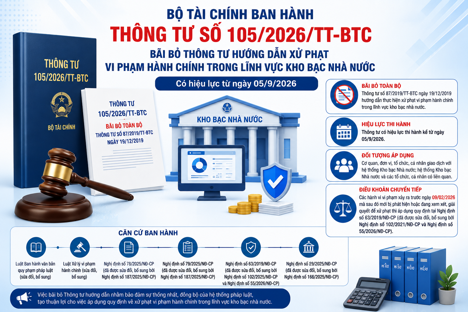 Bãi bỏ Thông tư hướng dẫn xử phạt vi phạm hành chính trong lĩnh vực kho bạc nhà nước từ ngày 05/9/2026