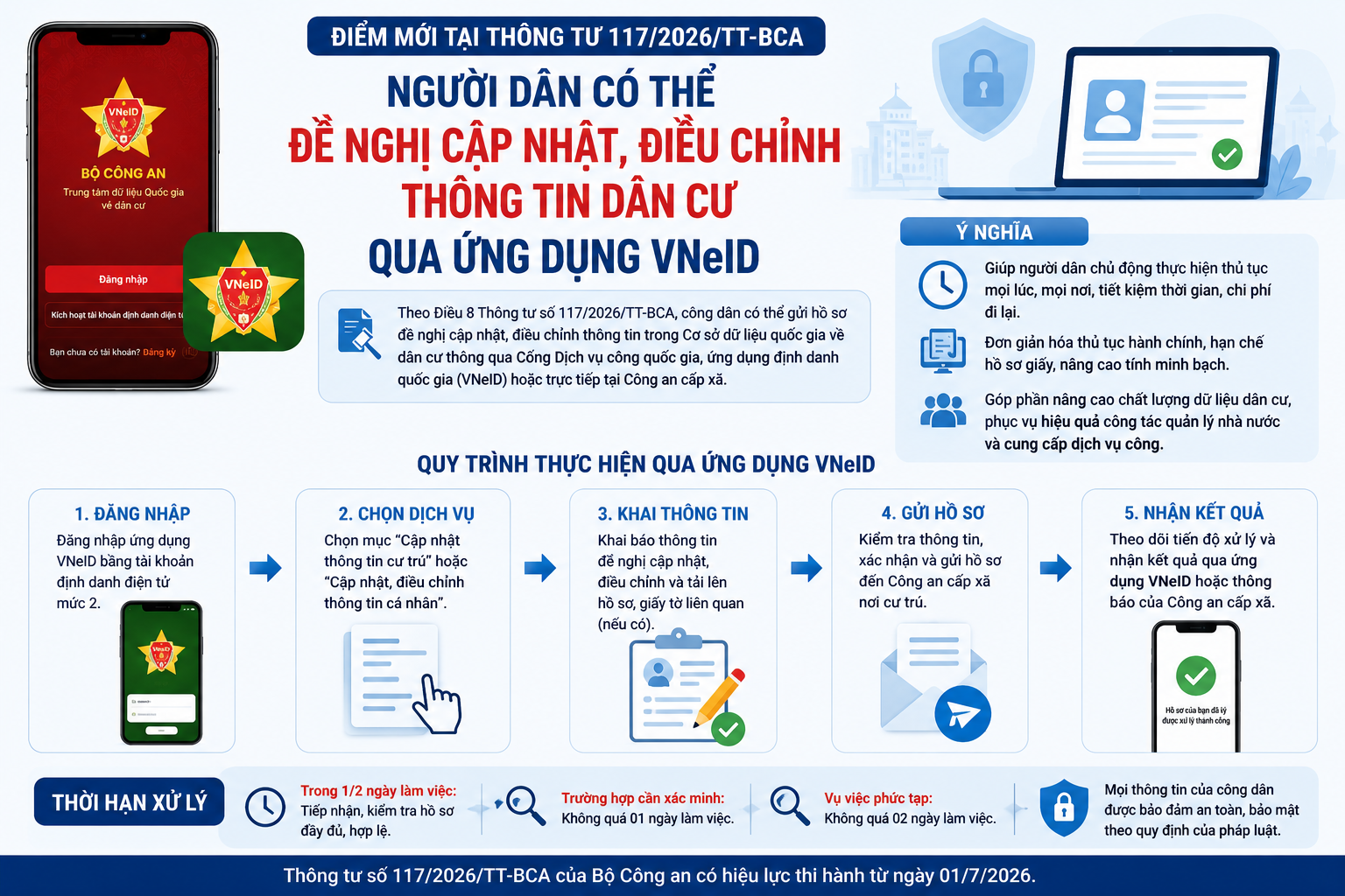 Điểm mới tại Thông tư số 117/2026/TT-BCA: Người dân có thể đề nghị cập nhật thông tin dân cư qua ứng dụng VNeID