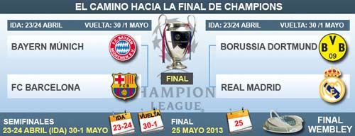 Hậu bốc thăm BK C1: Giấc mơ El Clasico, Bóng đá, ban ket cup c1, boc tham champions league, real, barca, bayern, dortmund, bong da, bong da 24h, ket qua bong da, bao bong da, bao, bong da so, lich thi dau bong da