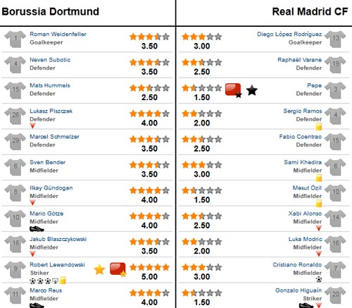 Dortmund – Real: Đêm kinh hoàng, Bóng đá, video dortmund - real, video dortmund vs real, dortmund - real, real, ronaldo, mourinho, cup c1, champions league, lich thi dau bong da, bong da, bongda, bong da so, ket qua bong da, tin bong da, bong da 24h, bao, bao bong da