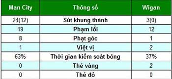 Man City - Wigan: Không thể ngăn cản - 2