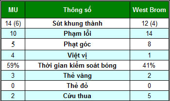 MU - West Brom: Hai cú đấm hạng nặng - 2