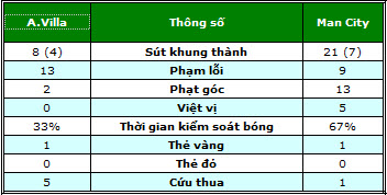A.Villa – Man City: Tiếng sét ngang tai - 2