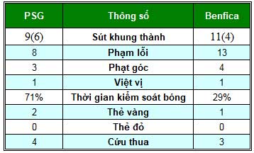 PSG – Benfica: Đòn phủ đầu - 2