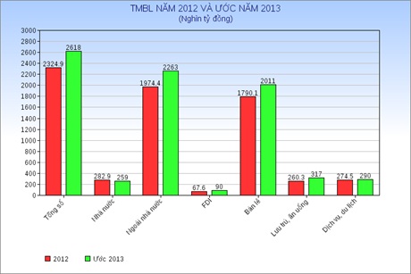 Nhìn nhận thị trường bán lẻ trong năm 2013