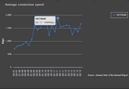 Internet Việt Nam: Cước tăng, chất lượng giảm