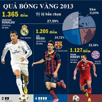 FIFA bị tố khống chế phiếu bầu Quả bóng vàng
