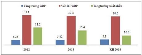 Nguồn: Tổng cục Thống kê, Nghị quyết của Quốc hội