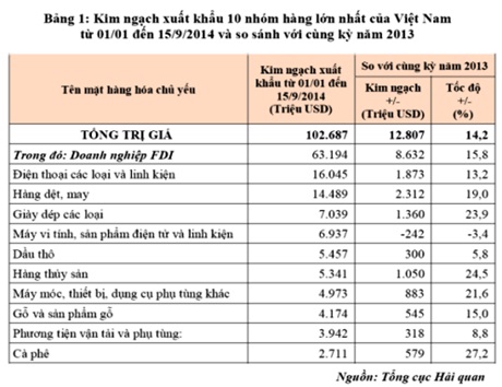 10 nhóm hàng XK lớn nhất nửa đầu tháng 9