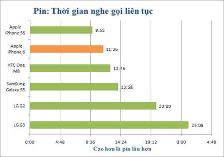 iPhone 6 - giá cao cấp, pin bình dân