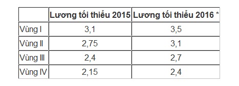 Chốt phương án tăng lương tối thiểu 2016 lên 3,5 triệu đồng