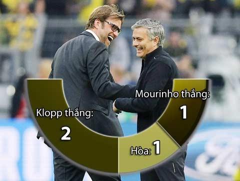 Mourinho - Klopp: Ý nghĩa quyết định