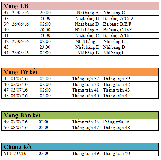 Lịch thi đấu vòng 1/6, Tứ kết, Bán kết và Chung kết Euro 2016