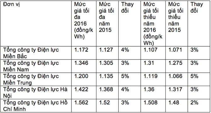 Khung giá bán buôn điện bình quân của EVN (chưa bao gồm VAT) cho các Tổng công ty Điện lực tăng từ 2-5% so với năm 2015.
