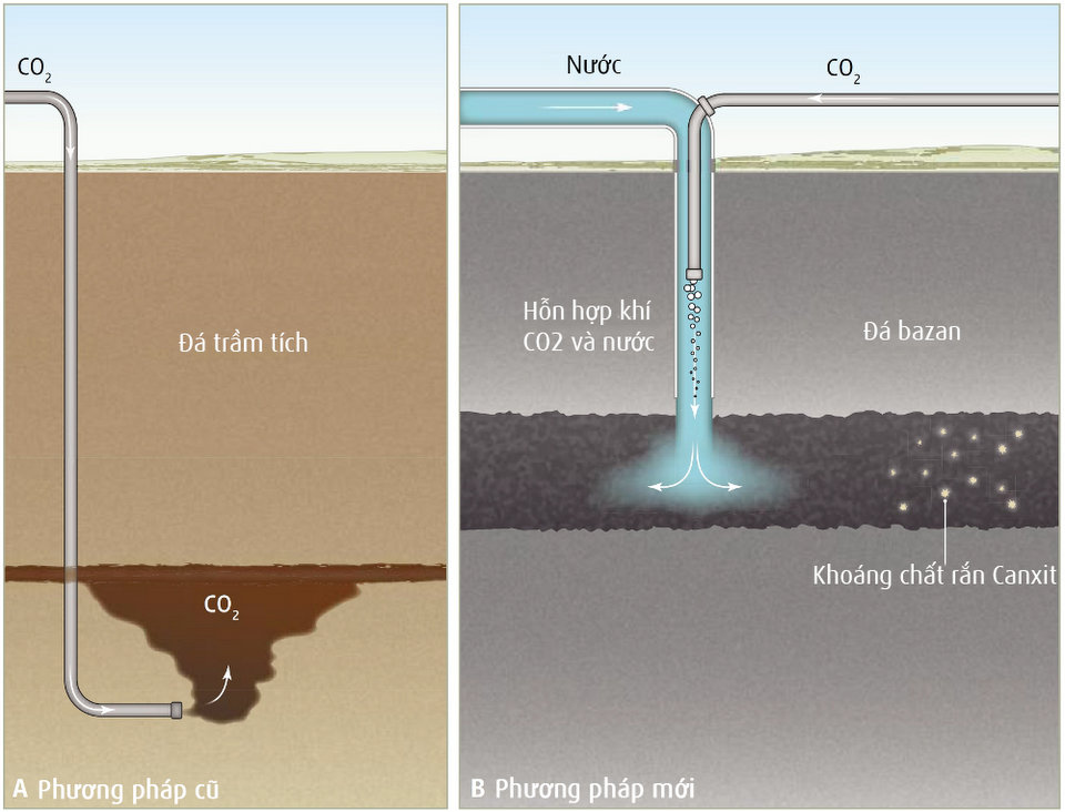 Công nghệ biến khí CO2 thành thể rắn