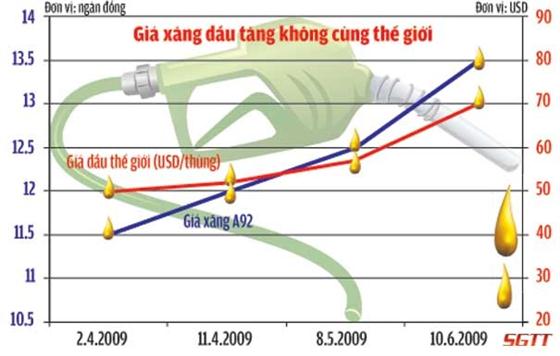 Vì sao giá xăng dầu trong nước và thế giới lệch pha?