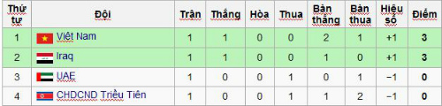 BXH bảng B giải vô địch U19 châu Á 2016 sau khi kết thúc lượt trận thứ nhất